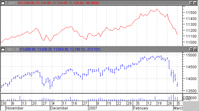 grafico ibex mas amdc